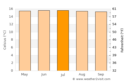 Ciudad Bolívar average temperature in July