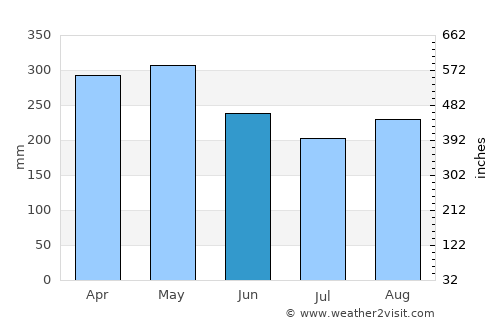 Ciudad Bolívar average rain in June