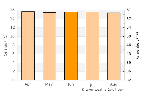 Ciudad Bolívar average temperature in June