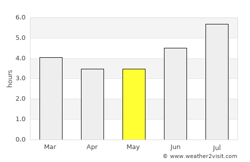 Ciudad Bolívar average rain in May