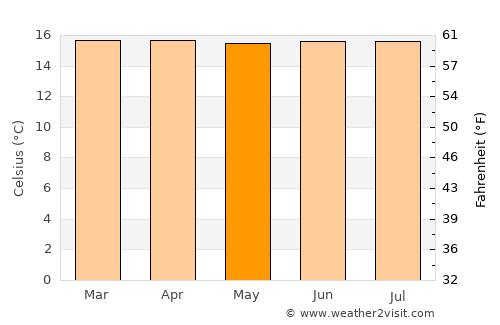 Ciudad Bolívar average temperature in May