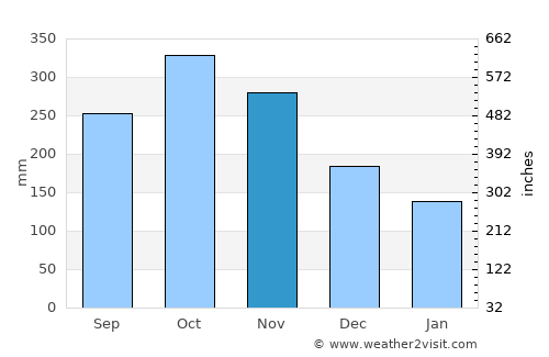 Ciudad Bolívar average rain in November