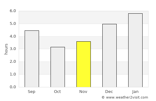 Ciudad Bolívar average rain in November