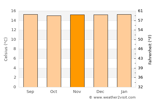 Ciudad Bolívar average temperature in November