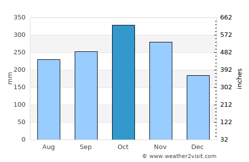 Ciudad Bolívar average rain in October
