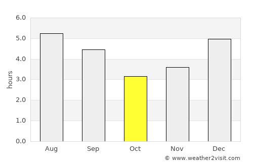 Ciudad Bolívar average rain in October