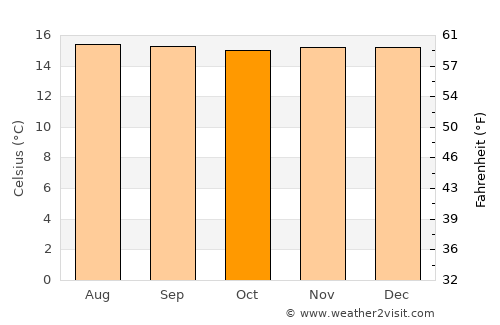 Ciudad Bolívar average temperature in October