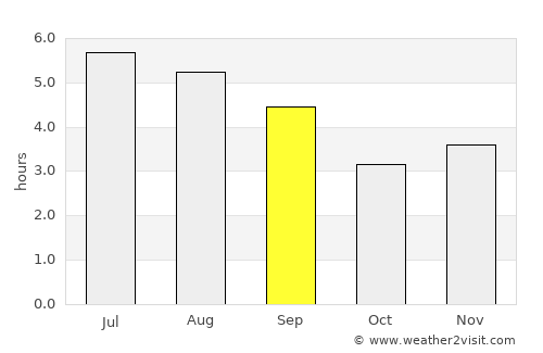 Ciudad Bolívar average rain in September