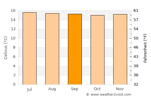 Ciudad Bolívar average temperature in September