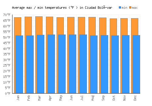 Ciudad Bolívar average minimum / maximum temperatures (Fahrenheit)