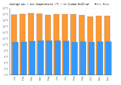 Ciudad Bolívar average minimum / maximum temperatures (Celsius)