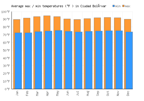 Ciudad Bolívar average minimum / maximum temperatures (Fahrenheit)