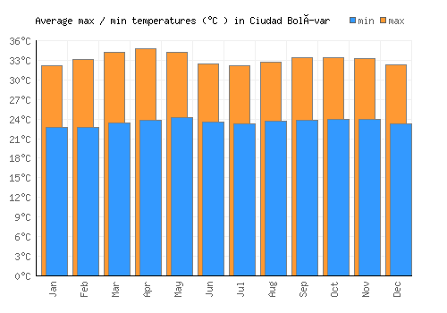Ciudad Bolívar average minimum / maximum temperatures (Celsius)
