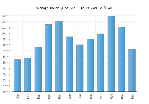 Ciudad Bolívar monthly rainfall chart (inches)