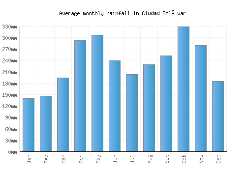 Ciudad Bolívar monthly rainfall chart (mm)