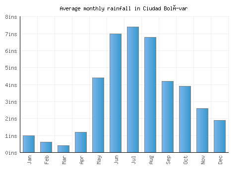 Ciudad Bolívar monthly rainfall chart (inches)