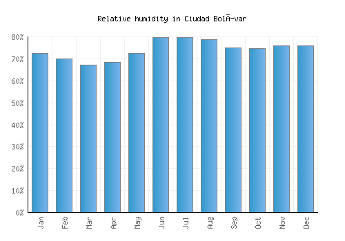 Ciudad Bolívar relative humidity averages