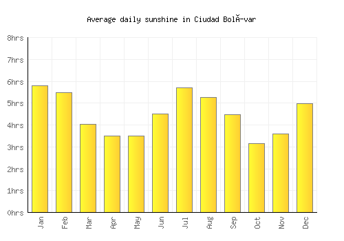 Ciudad Bolívar average daily sunshine chart