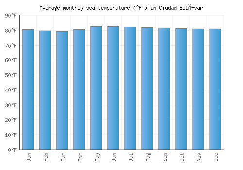 Ciudad Bolívar average sea temperature chart (Fahrenheit)