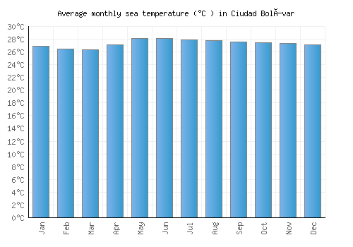 Ciudad Bolívar average sea temperature chart (Celsius)