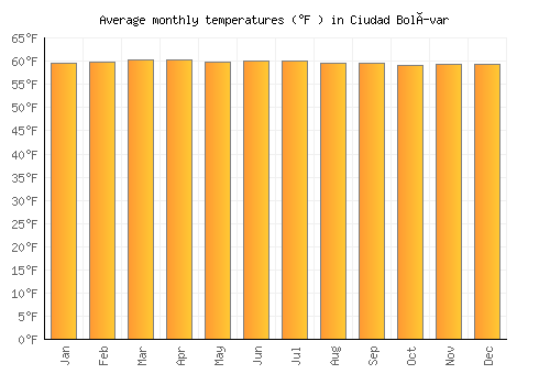 Ciudad Bolívar average temperature chart (Fahrenheit)