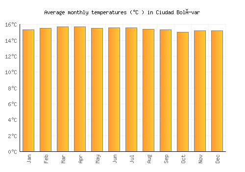 Ciudad Bolívar average temperature chart (Celsius)