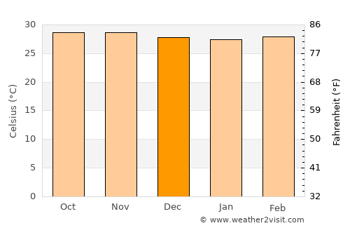 Ciudad Bolívar average temperature in December