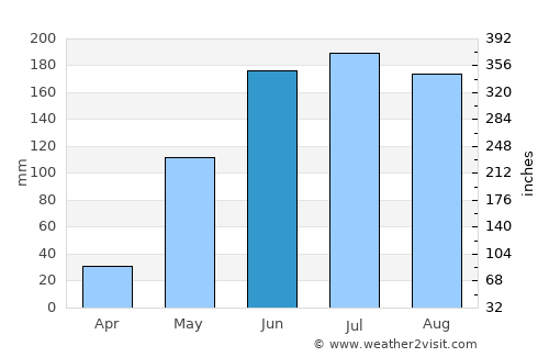 Ciudad Bolívar average rain in June