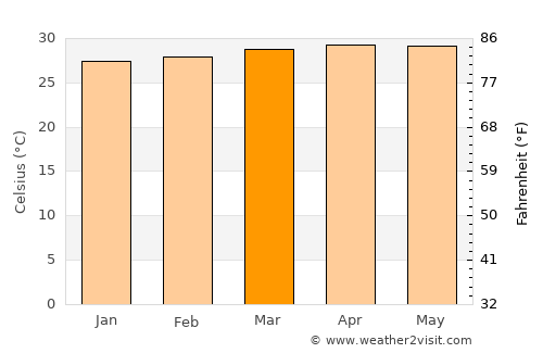 Ciudad Bolívar average temperature in March