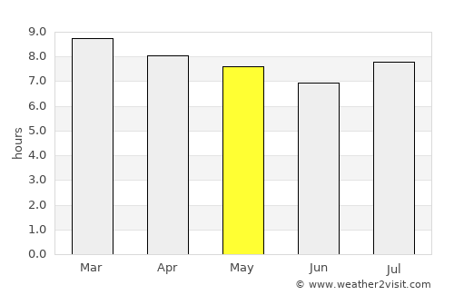Ciudad Bolívar average rain in May
