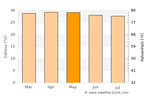 Ciudad Bolívar average temperature in May