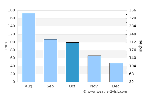 Ciudad Bolívar average rain in October