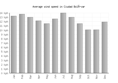 Ciudad Bolívar average winspeed by month (km/h)