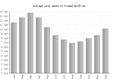 Ciudad Bolívar average winspeed by month (km/h)