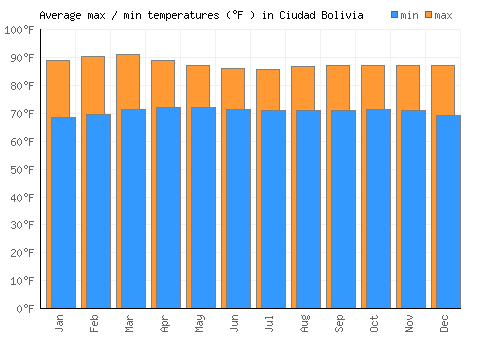 Ciudad Bolivia average minimum / maximum temperatures (Fahrenheit)