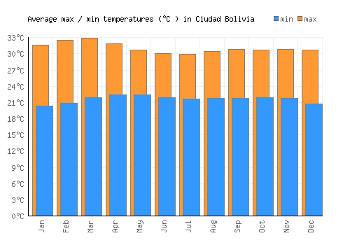 Ciudad Bolivia average minimum / maximum temperatures (Celsius)