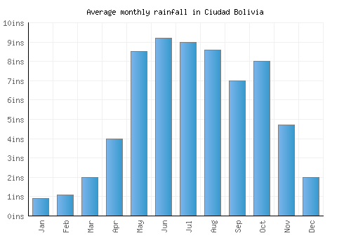 Ciudad Bolivia monthly rainfall chart (inches)