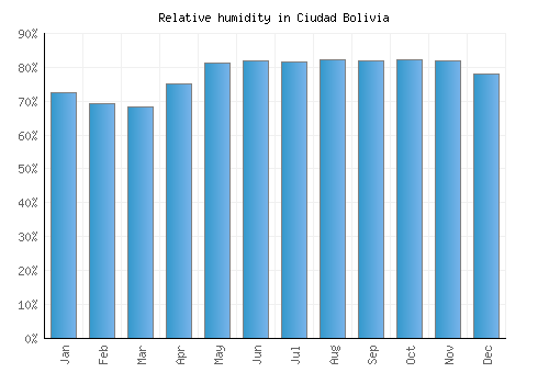 Ciudad Bolivia relative humidity averages
