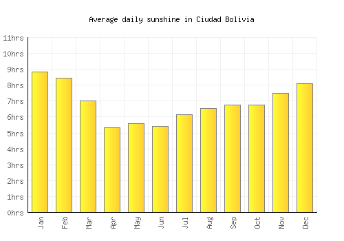 Ciudad Bolivia average daily sunshine chart