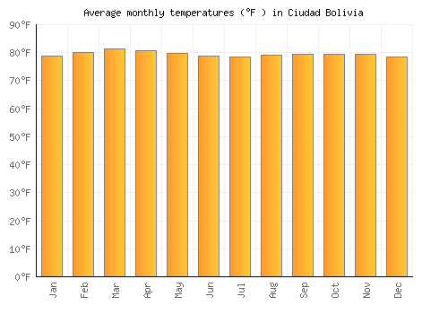 Ciudad Bolivia average temperature chart (Fahrenheit)