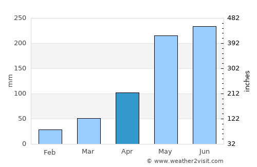 Ciudad Bolivia average rain in April