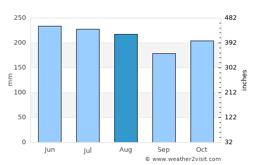 Ciudad Bolivia average rain in August