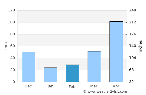 Ciudad Bolivia average rain in February