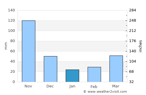 Ciudad Bolivia average rain in January