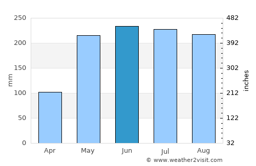 Ciudad Bolivia average rain in June