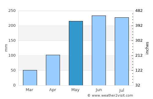 Ciudad Bolivia average rain in May