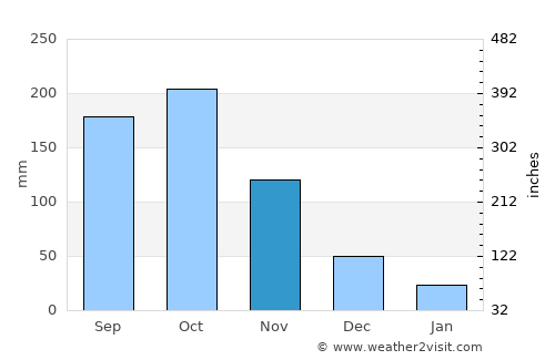 Ciudad Bolivia average rain in November