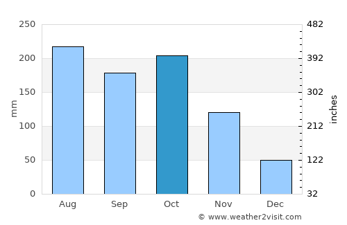 Ciudad Bolivia average rain in October