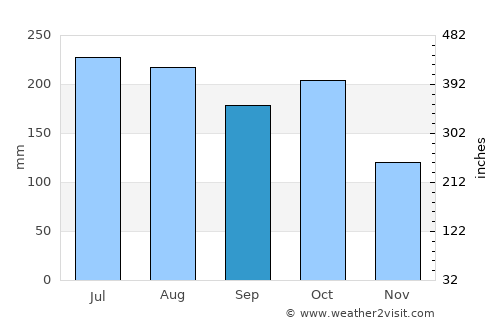 Ciudad Bolivia average rain in September