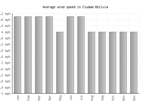 Ciudad Bolivia average winspeed by month (mph)
